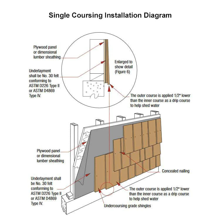 Single Coursing Installation Diagram