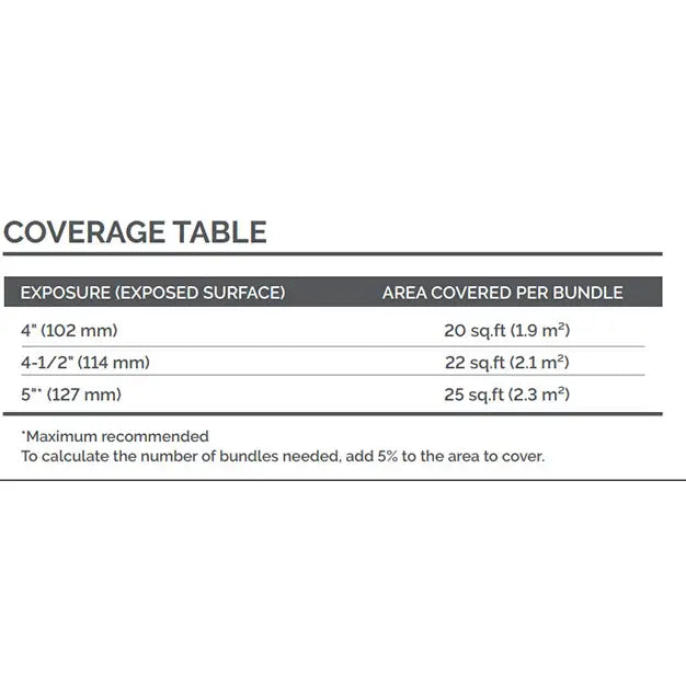 all-groups Eastern White Cedar Shingles Coverage Table 